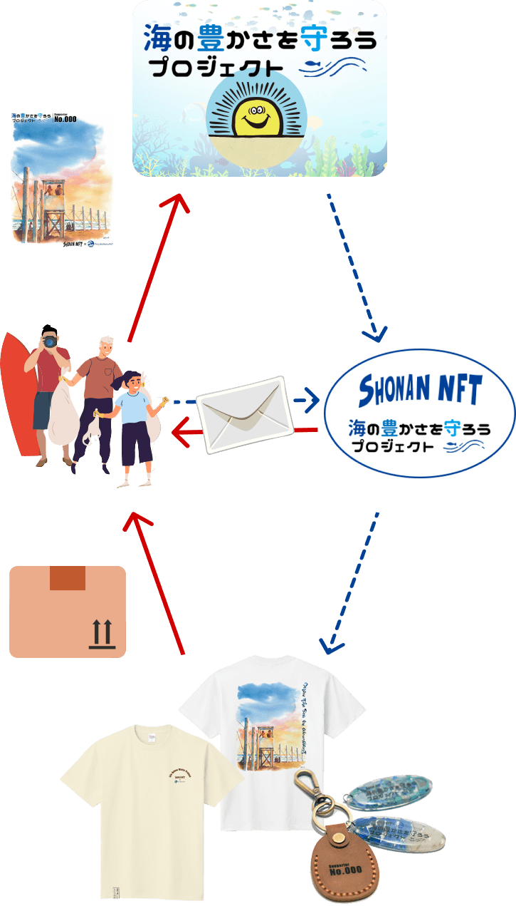 商品発送の仕組みを説明する図