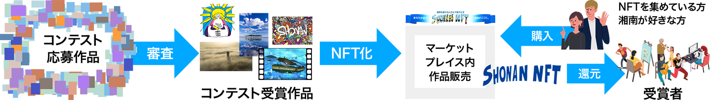 SHONAN NFT アートコンテストの収益還元の仕組みPC版